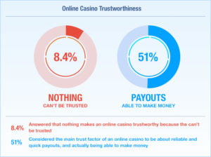 Online Casino Trustworthiness