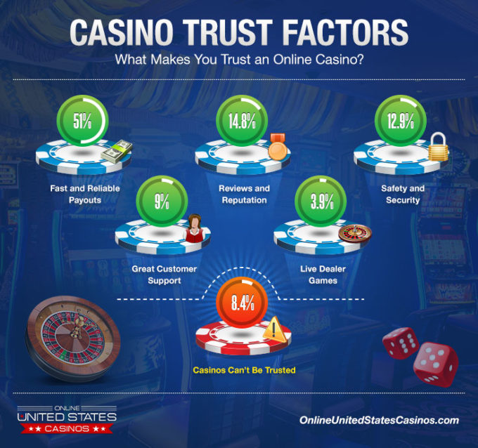 Can Online Casinos be Trusted - Infographic