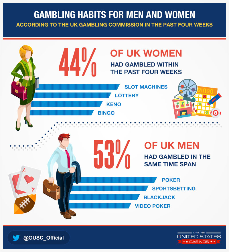 Men vs Women Gambling Habits
