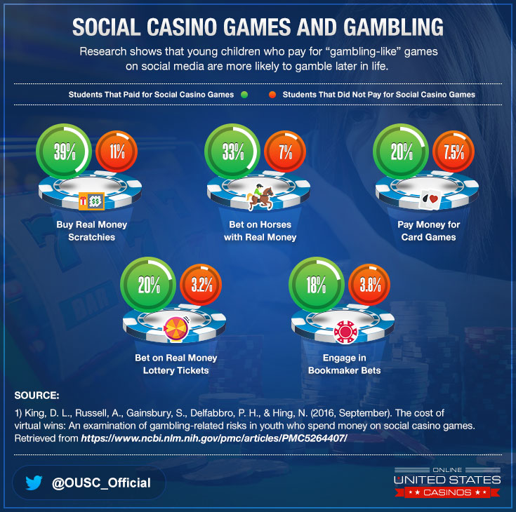 Social Media and Gambling in Teens