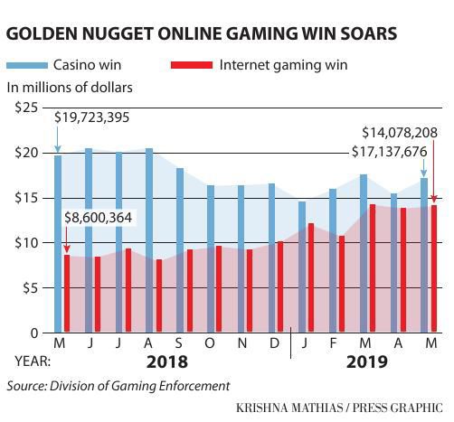 Golden Nugget Online Gaming Revenue