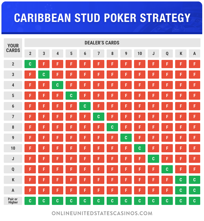 Caribbean Stud Poker Strategy Chart