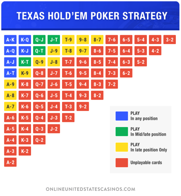 Texas Holdem Starting Hand Poker Strategy Chart