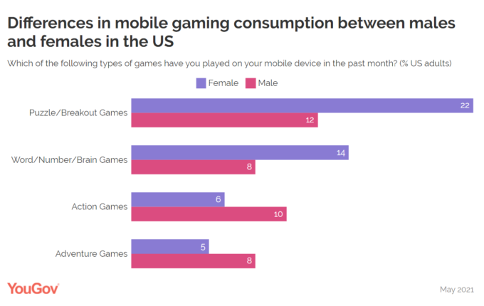 Mobile Gaming Gender