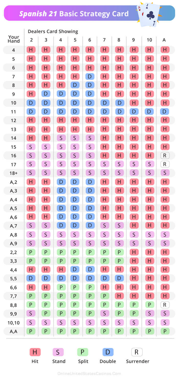 Spanish 21 Strategy Cheat Sheet Chart