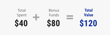 Casino Bonus Calculation - Spend $40 Get $80 Bonus for $120 Total Value