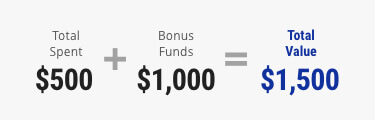 Casino Bonus Calculation - Spend $500 Get $1000 Bonus for $1500 Total Value