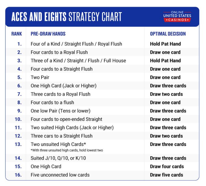 Aces and Eights Strategy Chart