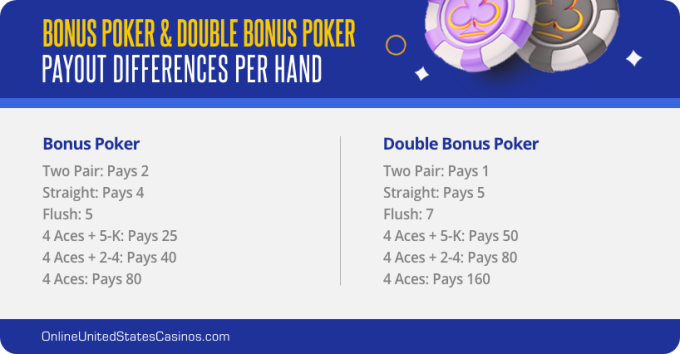 Bonus Poker vs Double Bonus Poker Payouts Table Desktop