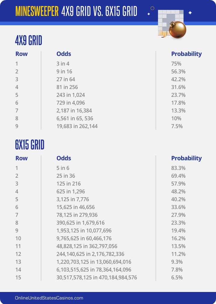 Minesweeper Grids Odds